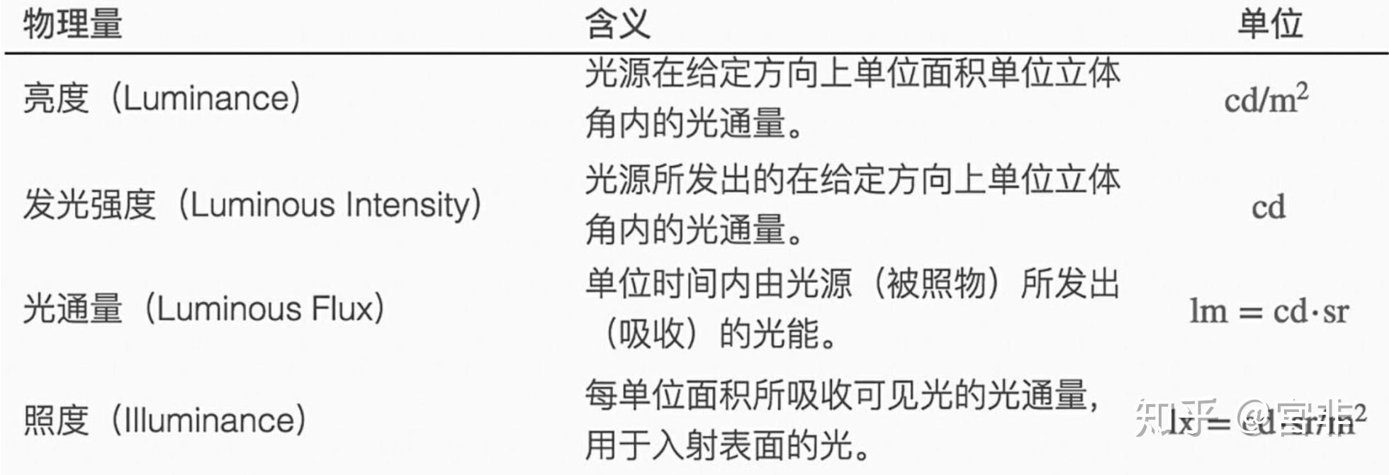 发光强度、光通量、照度、亮度之间有什么区别呢?用最浅鲜易懂的方法解答一下吧? - 知乎
