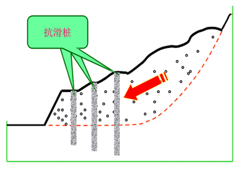 滑坡的防治应该遵循以下原则:1,在符合经济效益的前提下,针对引起滑坡
