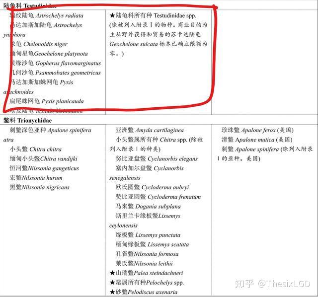 华盛顿公约附录