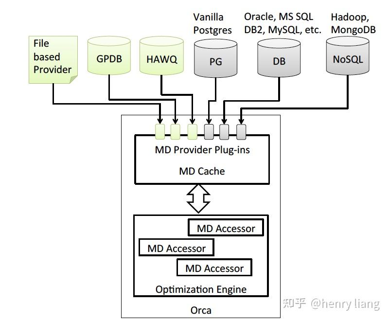 Orca: A Modular Query Optimizer Architecture for Big Data - 知乎
