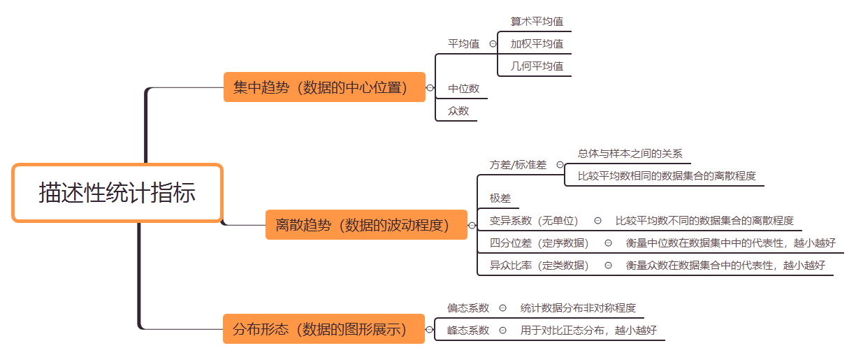 描述性统计的三维度 知乎