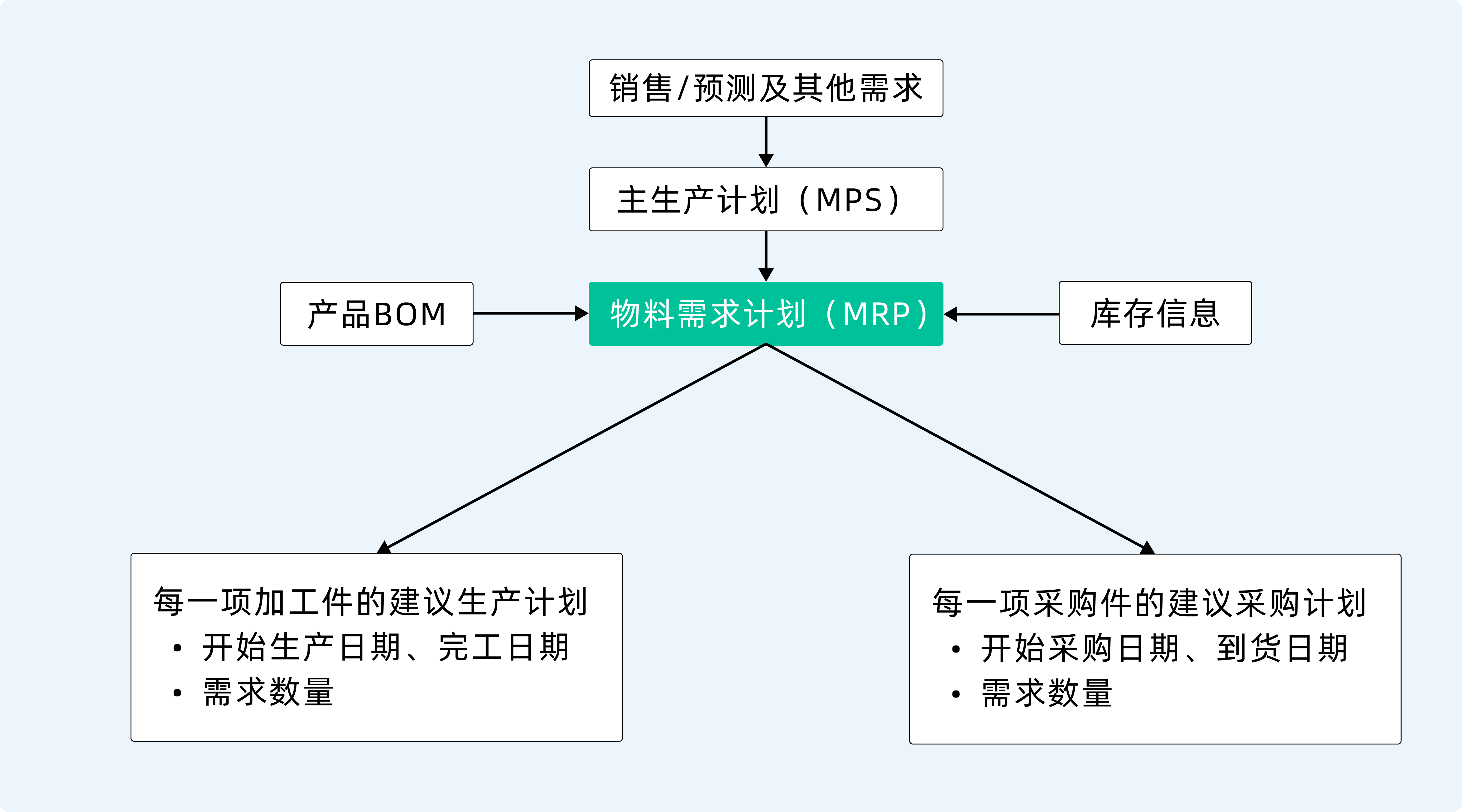 MPS和MRP有什么区别？一文讲清主生产计划与物料计划的逻辑衔接 - 知乎