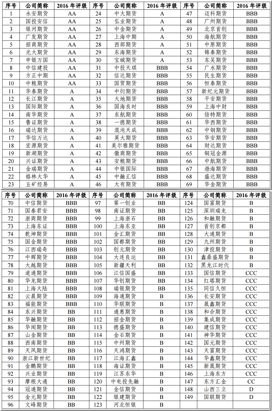 2017年期货公司评级排名新鲜出炉:你们家