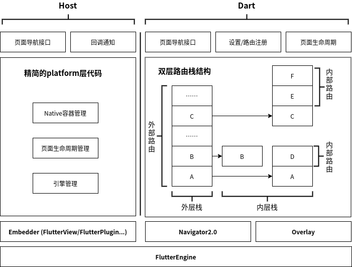 Flutter Boost3.0初探 - 知乎