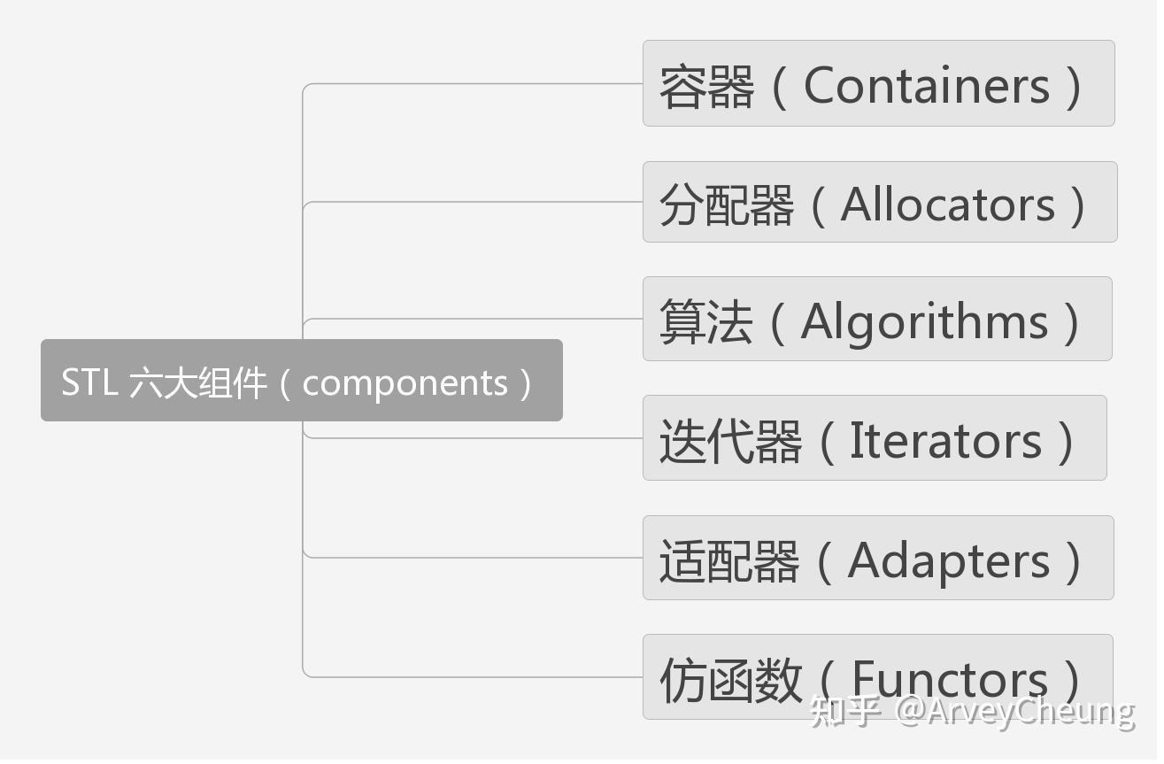 编写c++代码时,为何推荐使用STL标准模板库来实现?什么是STL?为啥要用它? - 知乎