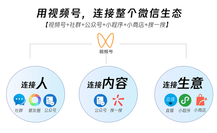 视频号三种直播方式:手机直播、推流直播、绿幕直播解决方案