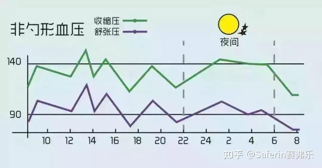 血壓隨季節變化規律是什麼?高血壓的症狀有哪些?