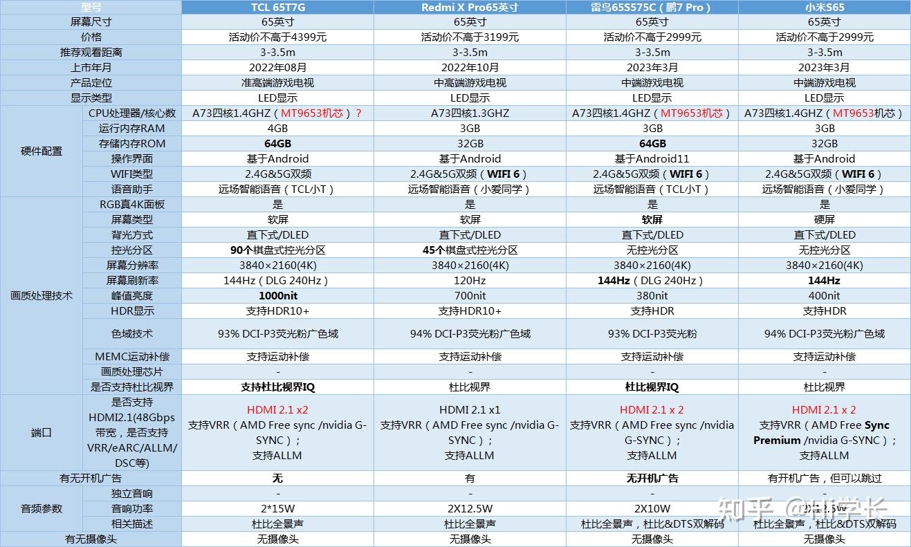 一,(top10)65寸电视推荐