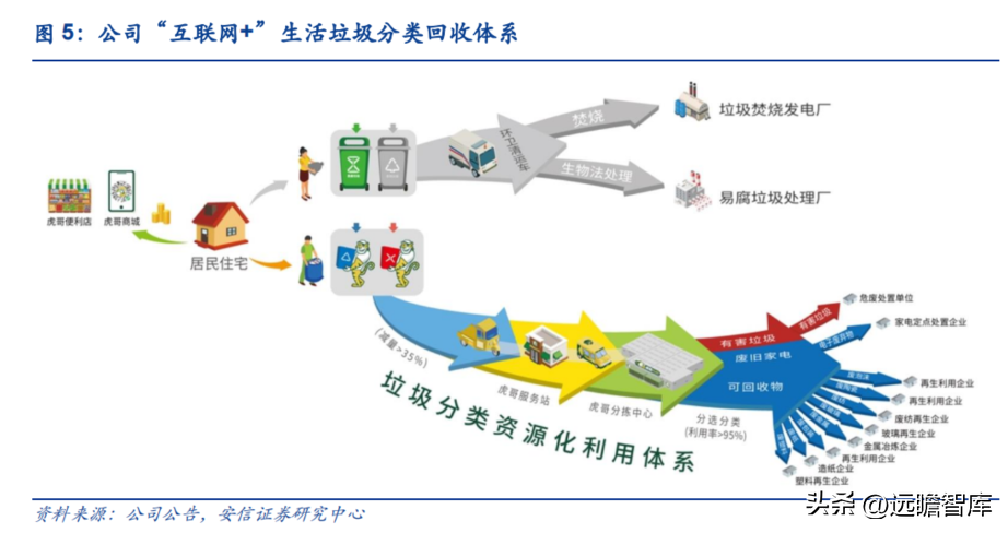 互联网回收的盈利模式，互联网+回收模式赚钱盈利拆解