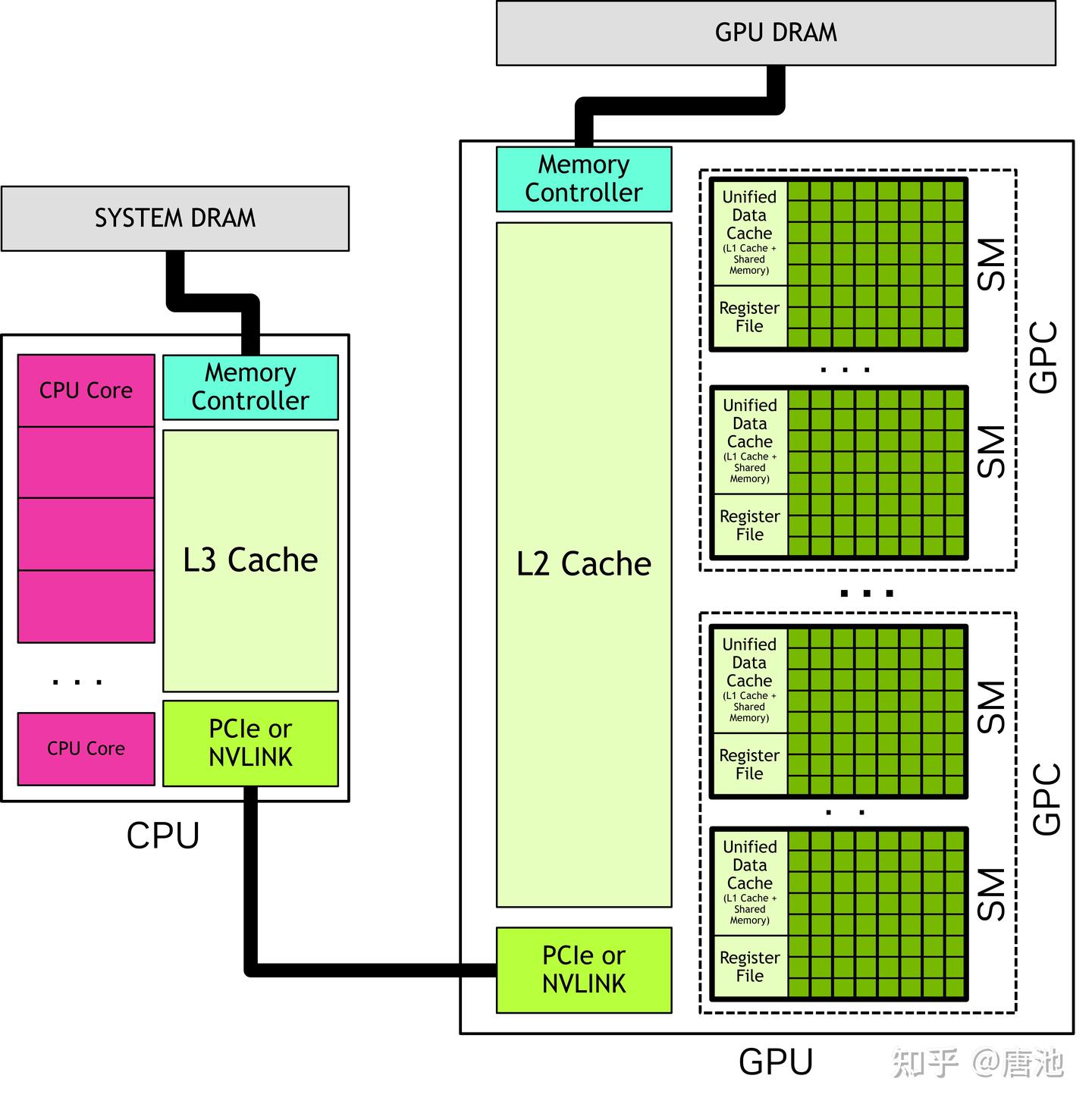 GPU 架构学习（三）：一个 Global Load 怎样到达显存并返回？ - 知乎