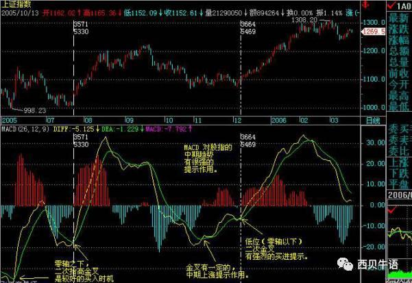 就是用快速和慢速的两条均线(经过技术处理)的交叉换位,合并分离的
