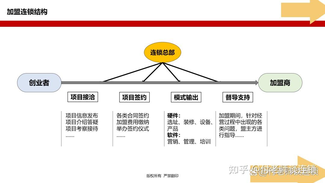 直营门店做得好，就一定能做加盟？在招商前的7条建议 - 知乎