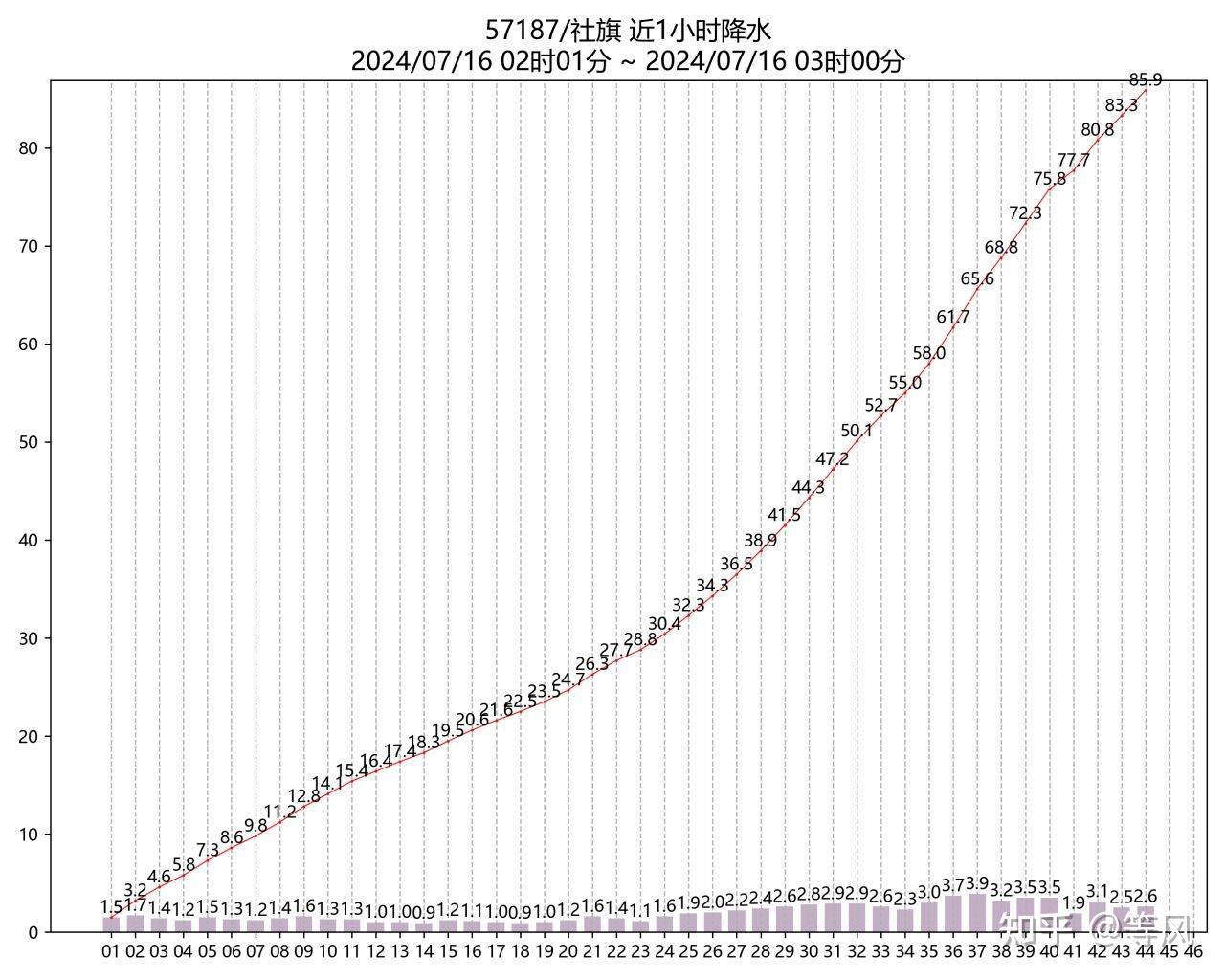 河南一年降水量曲线图图片