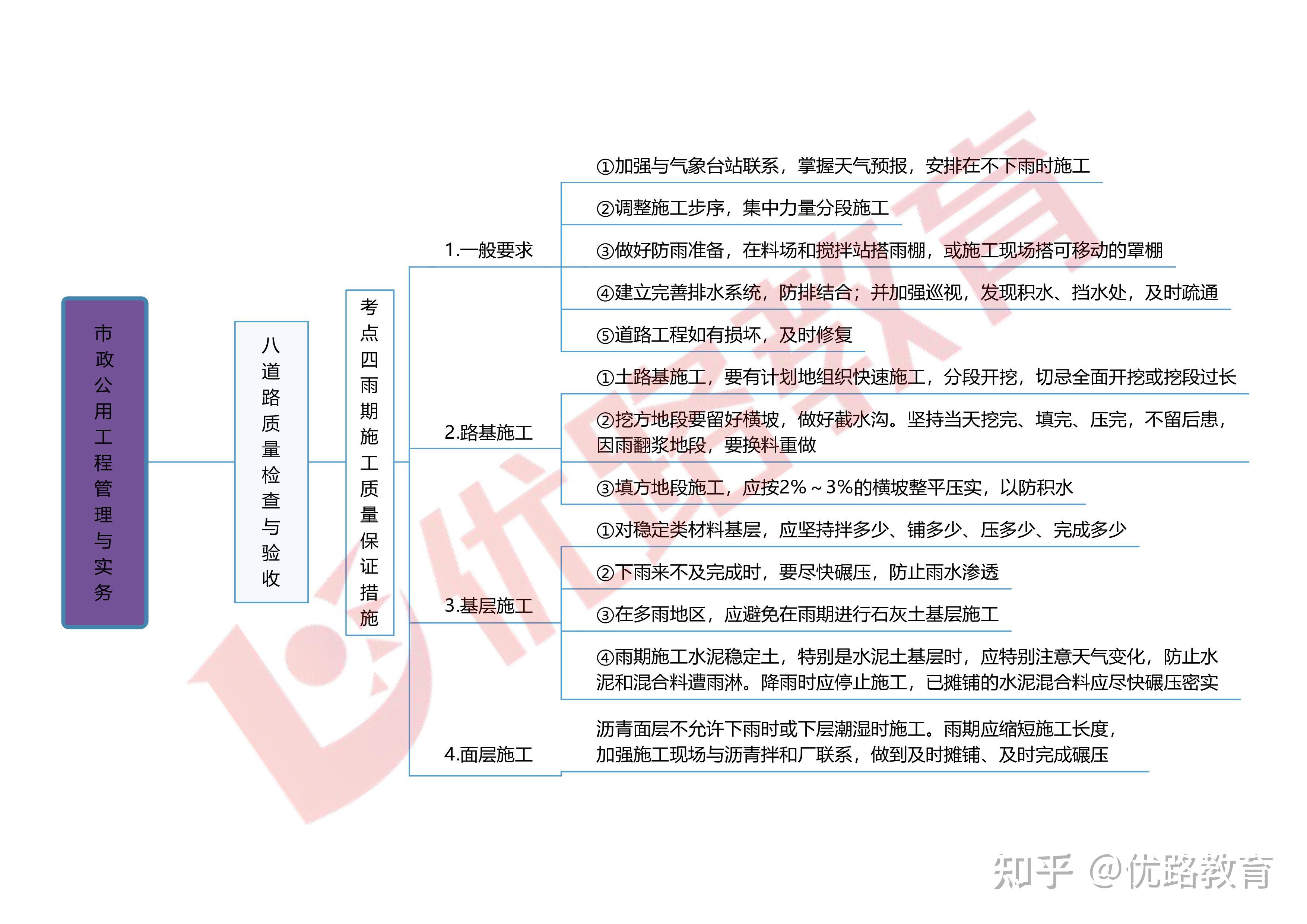 2024一建思维导图-市政