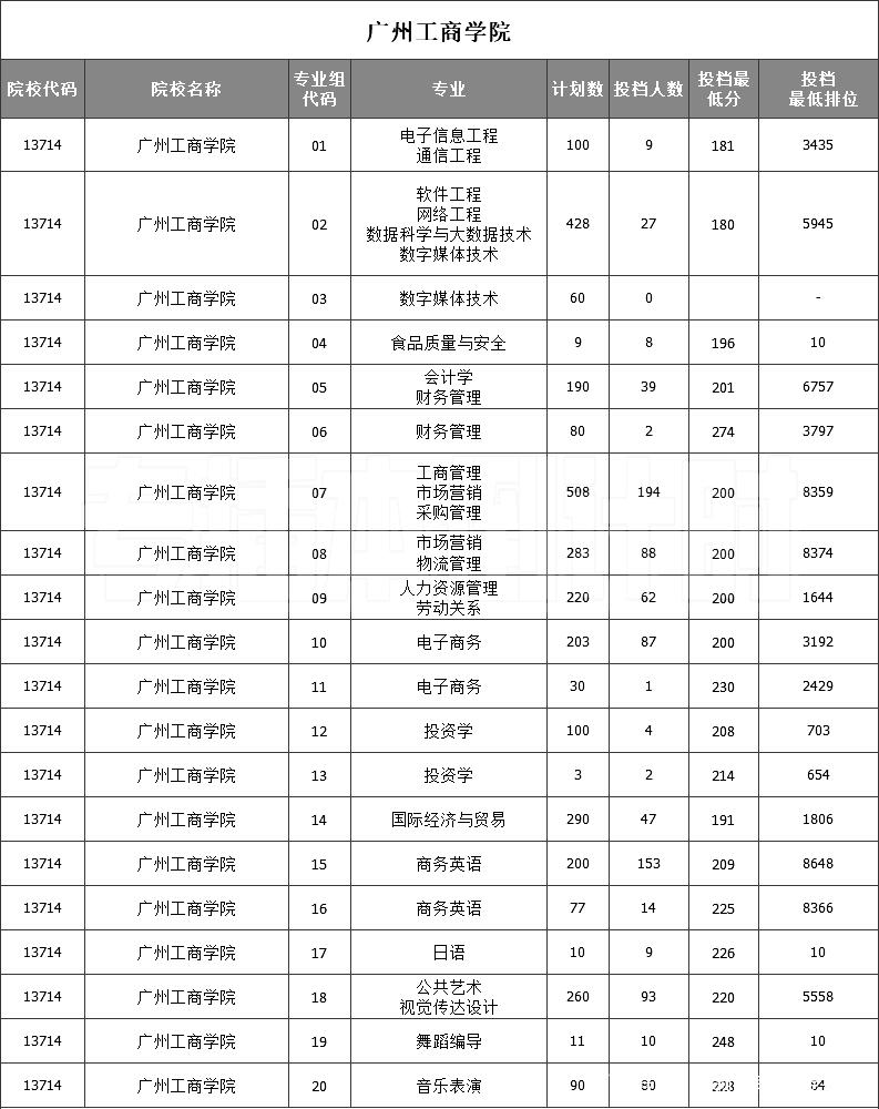 建議收藏42所廣東專插本院校最低投檔分及排位