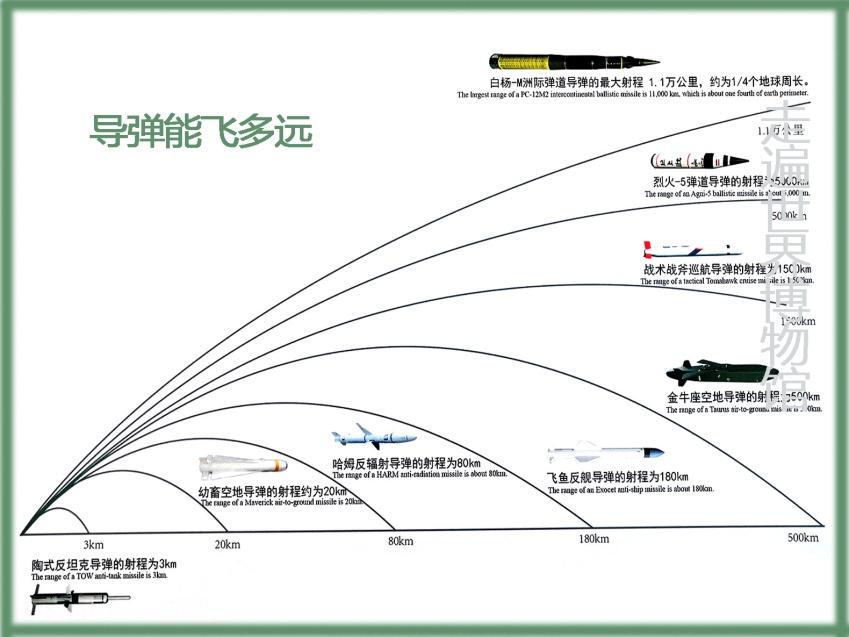 机弹道式导弹通常以火箭发动机为动力,弹道一般接近抛物线