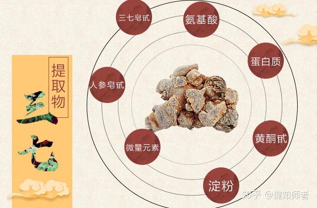 三七功效及作用:提取物含皂甙,主要为人参皂甙rb1,rg1 ,rg2和少量人参