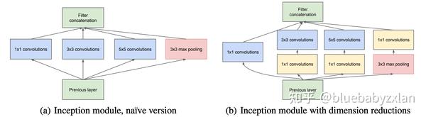 解读GoogLeNet（Inception V1） - 知乎