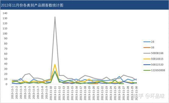 如何用數據分析方法分析銷量上升原因