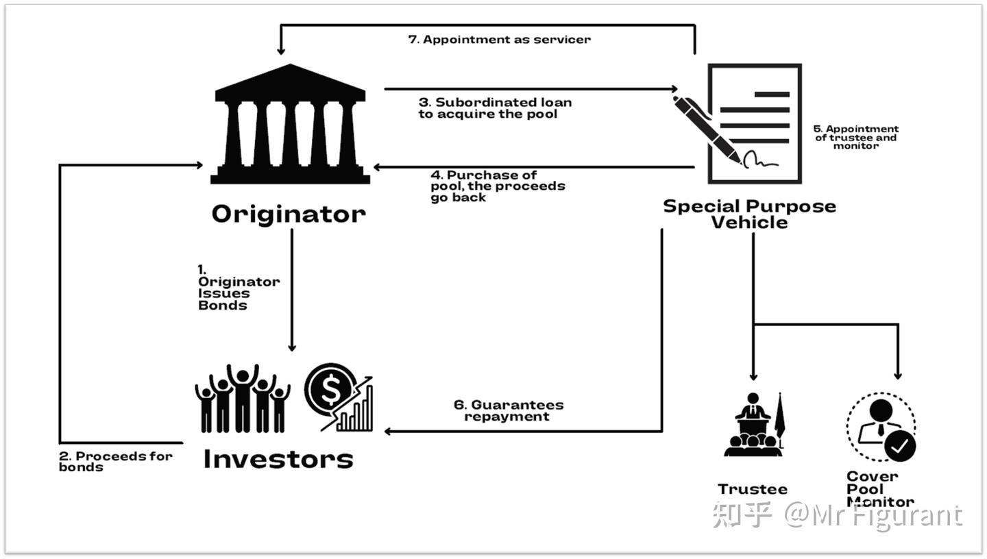 CFA2级：拓展：如何对证券化债务进行信用分析？ - 知乎