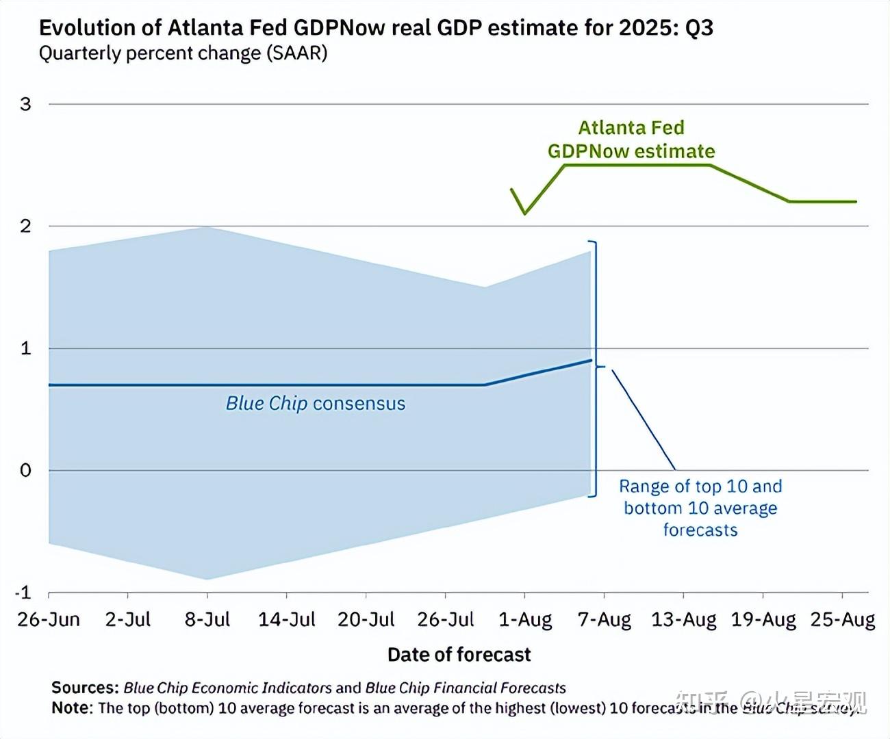 美国第二季度GDP增长上修至3.3%，从中我们可以得到三点启示- 知乎