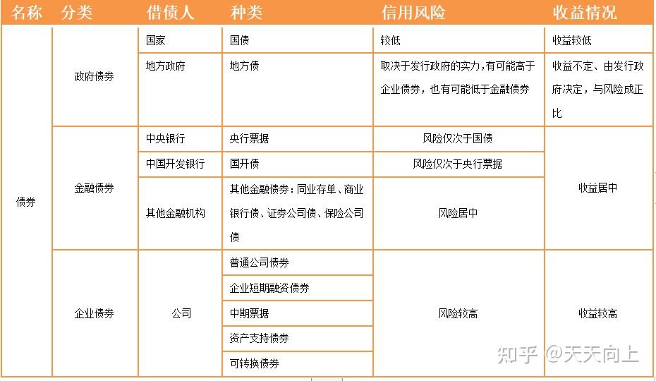 高阶基金之4债券基金投资的秘密