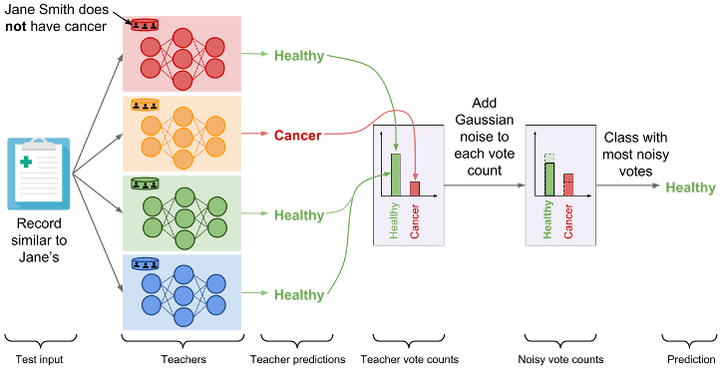 [Paper Reading📓]Privacy Analysis of Machine Learning Algorithms（24'CCS ...