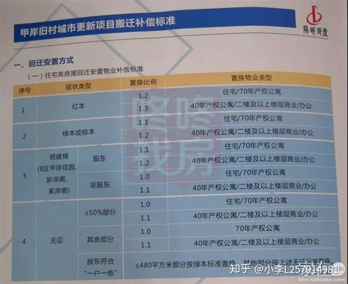 宝安旧改甲岸村直接跟开发商签约收楼在即少量指标转让