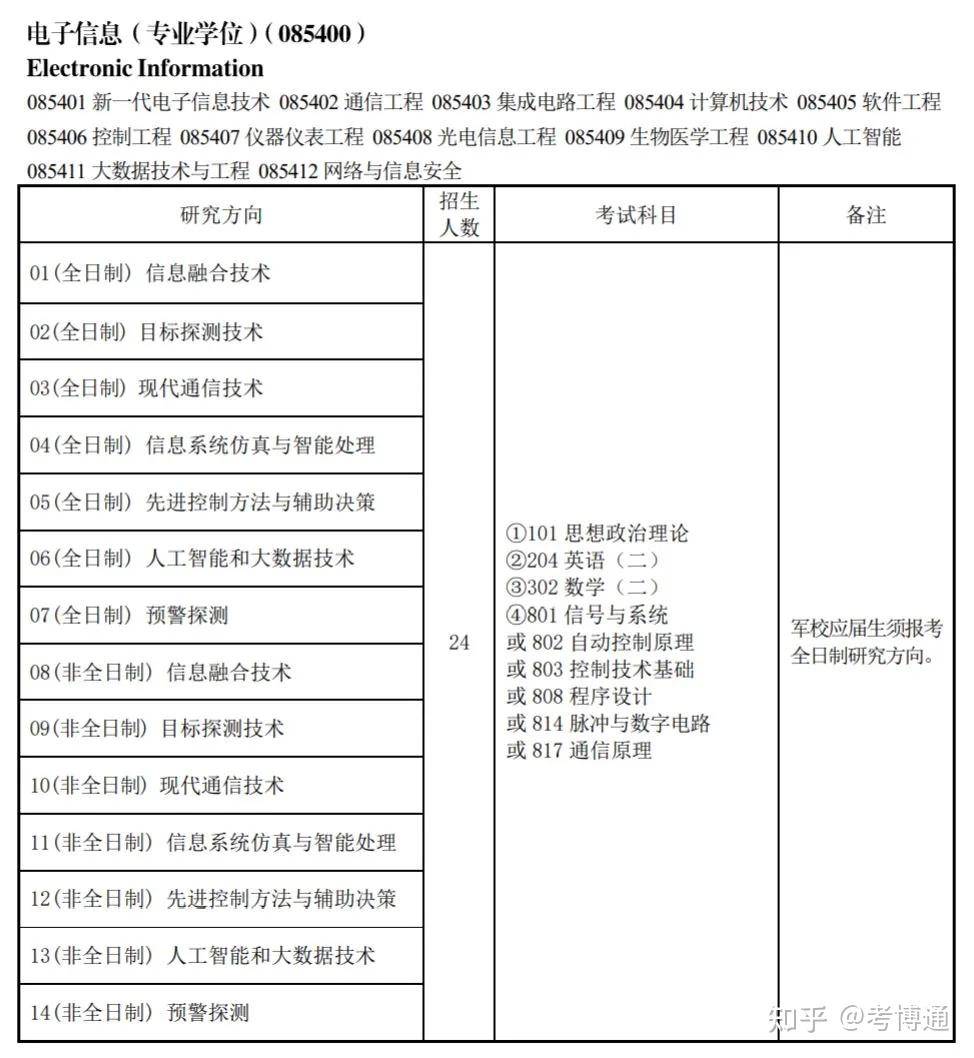 海军航空大学2025年研究生招生简章 - 知乎