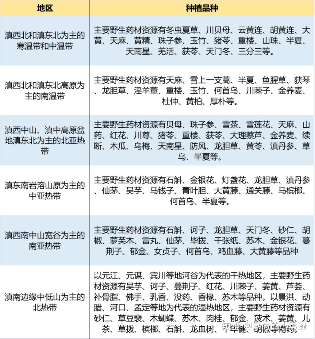 云南省道地药材品种及分布情况 - 知乎