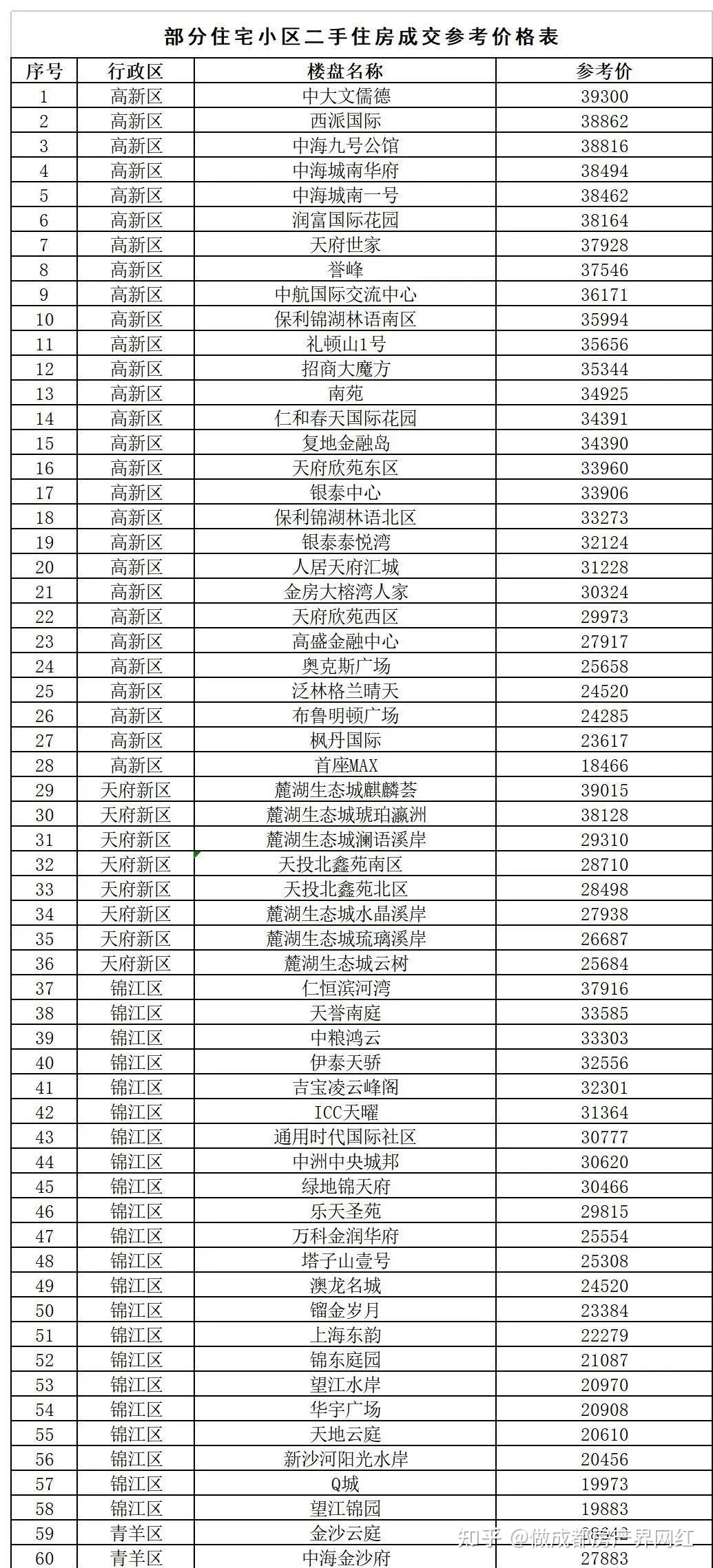 成都二手房价格最新行情解析