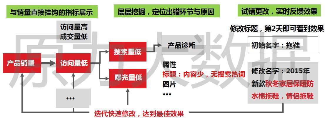 拒絕主觀用大數據試錯工具做高效營銷