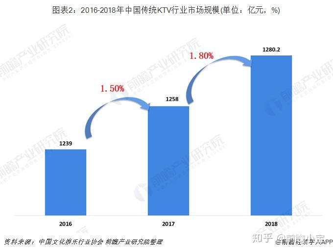十张图带你了解中国ktv行业发展现状传统ktv市场发展逐步向好