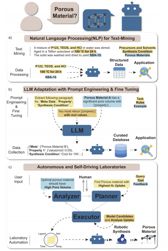 用于多孔材料的大型语言模型：从文本挖掘到自主实验室应用 - 知乎