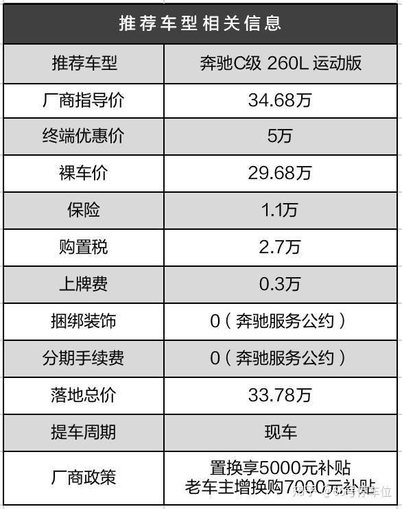 奔驰c级优惠5万但不是最佳购买时机