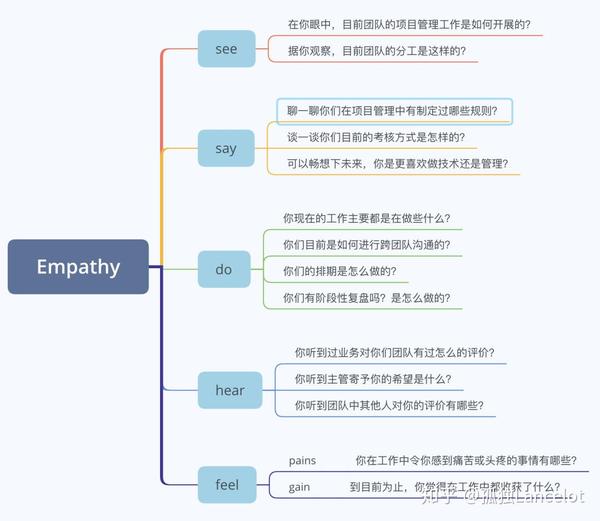 移情图在访谈中的实践案例 - 知乎