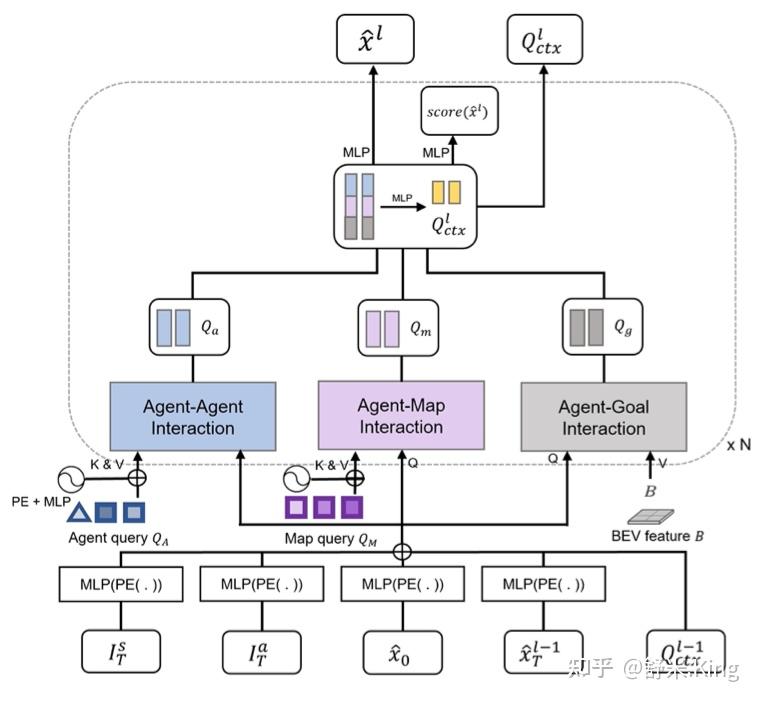 CVPR2023 Best Paper--UniAD，Planning-oriented Autonomous Driving：让端到端智驾 ...