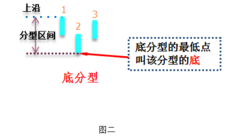 底分型:(則與頂分型相反)定義:第二k線低點是相鄰三k線低點中最低的