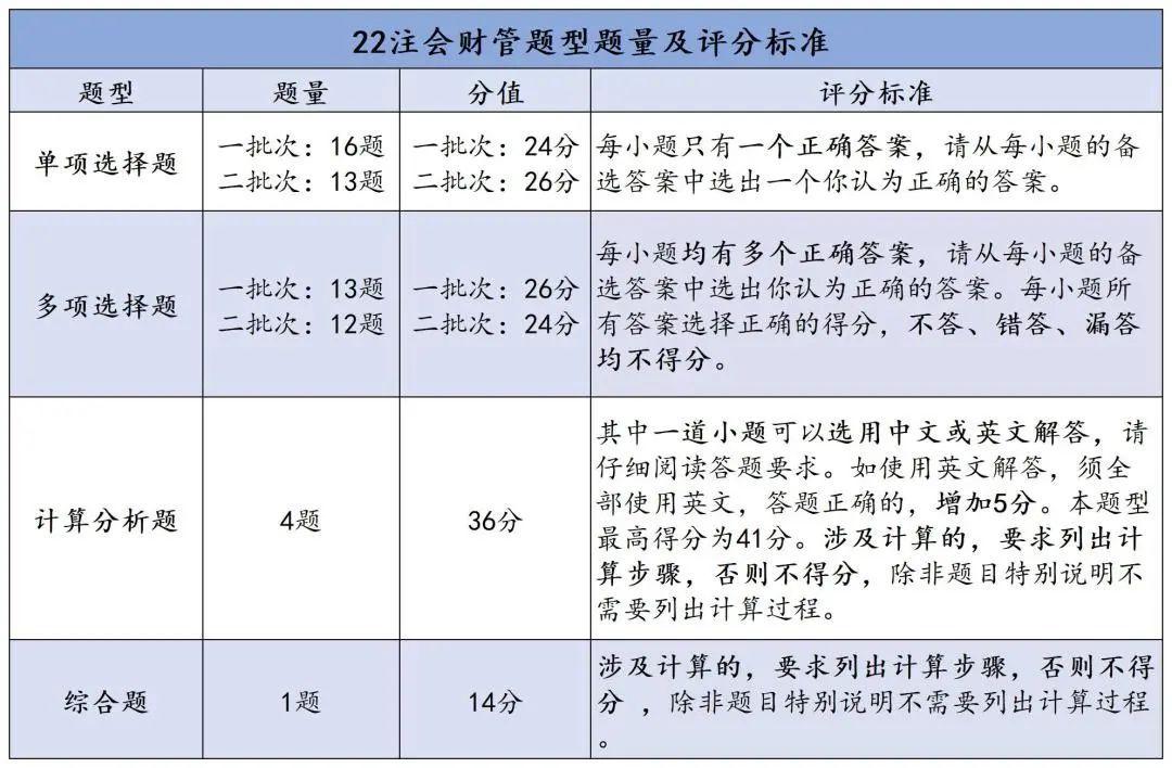 中注协机考界面透露2023年cpa考试评分标准有变