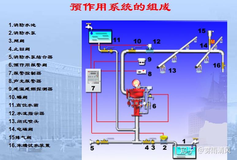 预作用系统由闭式洒水喷头,水流指示器,预作用报警阀组以及管道和供水