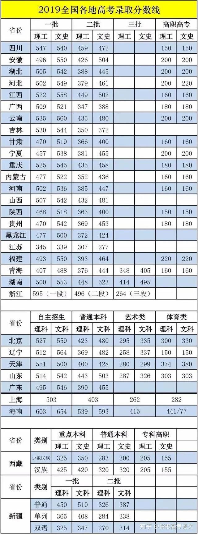 预测一下2020年高考一本线在多少?