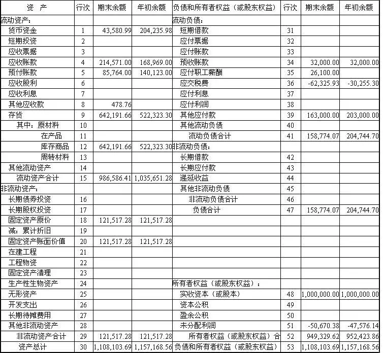 一個前提需要大家知道,財務三大報表:資產負債表,現金流量表和利潤表