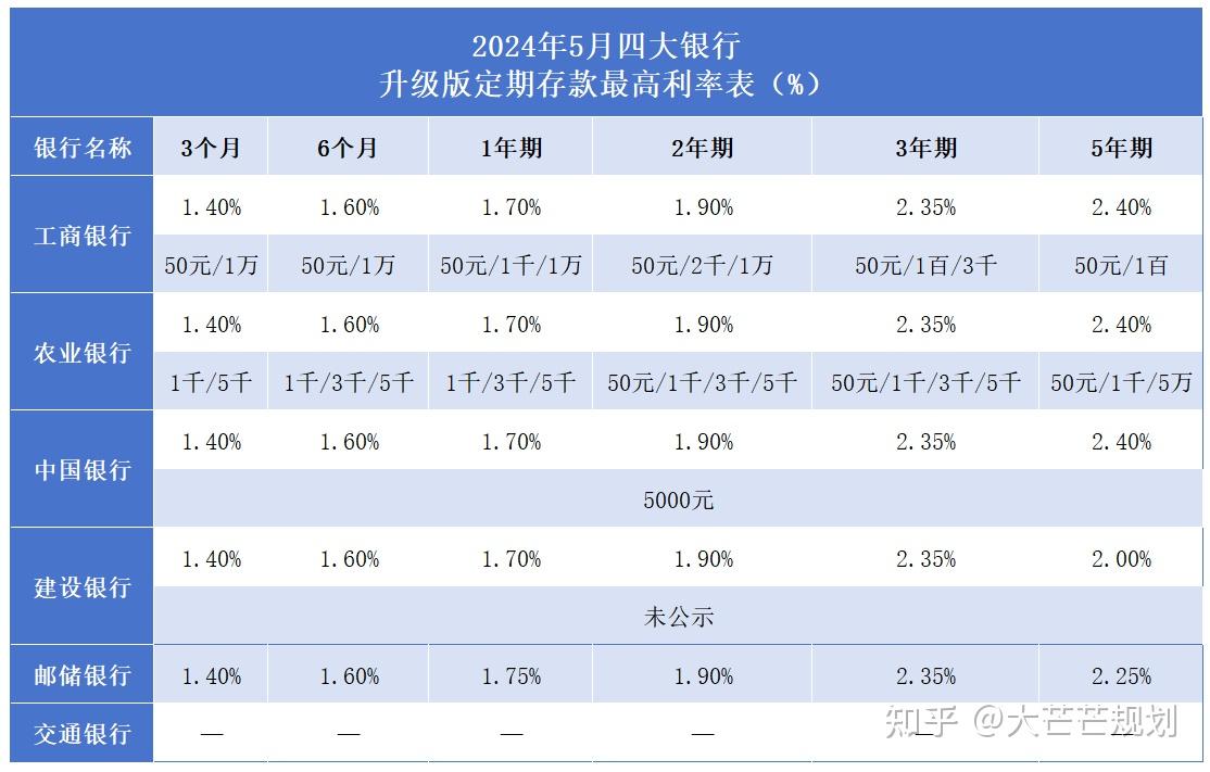 六大国有银行 存款利率最新变化:2024年5月,存10万利息相差多大?