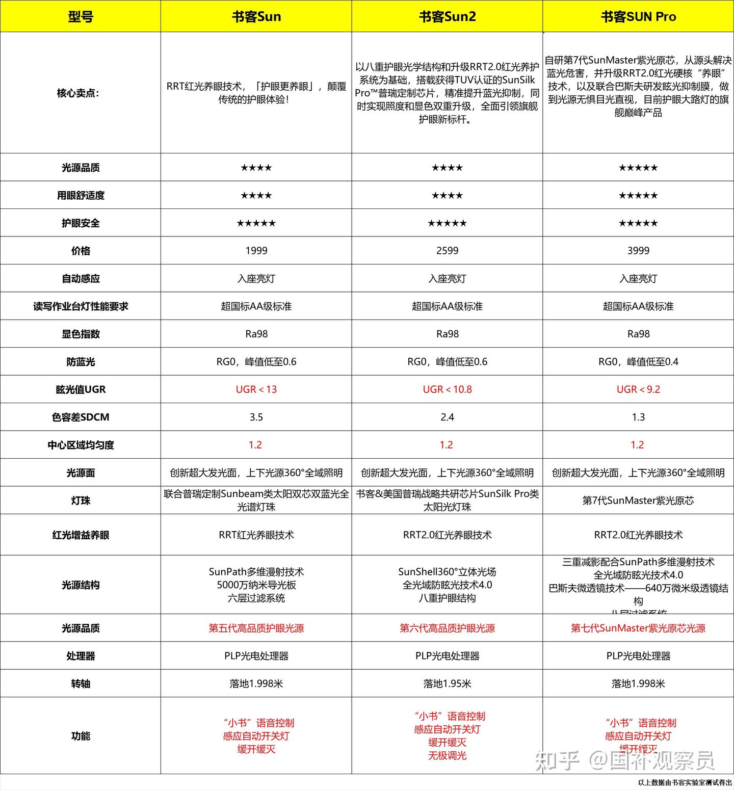 【2026年618最新】大路灯销量TOP10!儿童护眼大路灯热门推荐+核心参数全解析,这10款大路灯闭眼入不会错!(儿童护眼灯|落地护眼灯) - 知乎