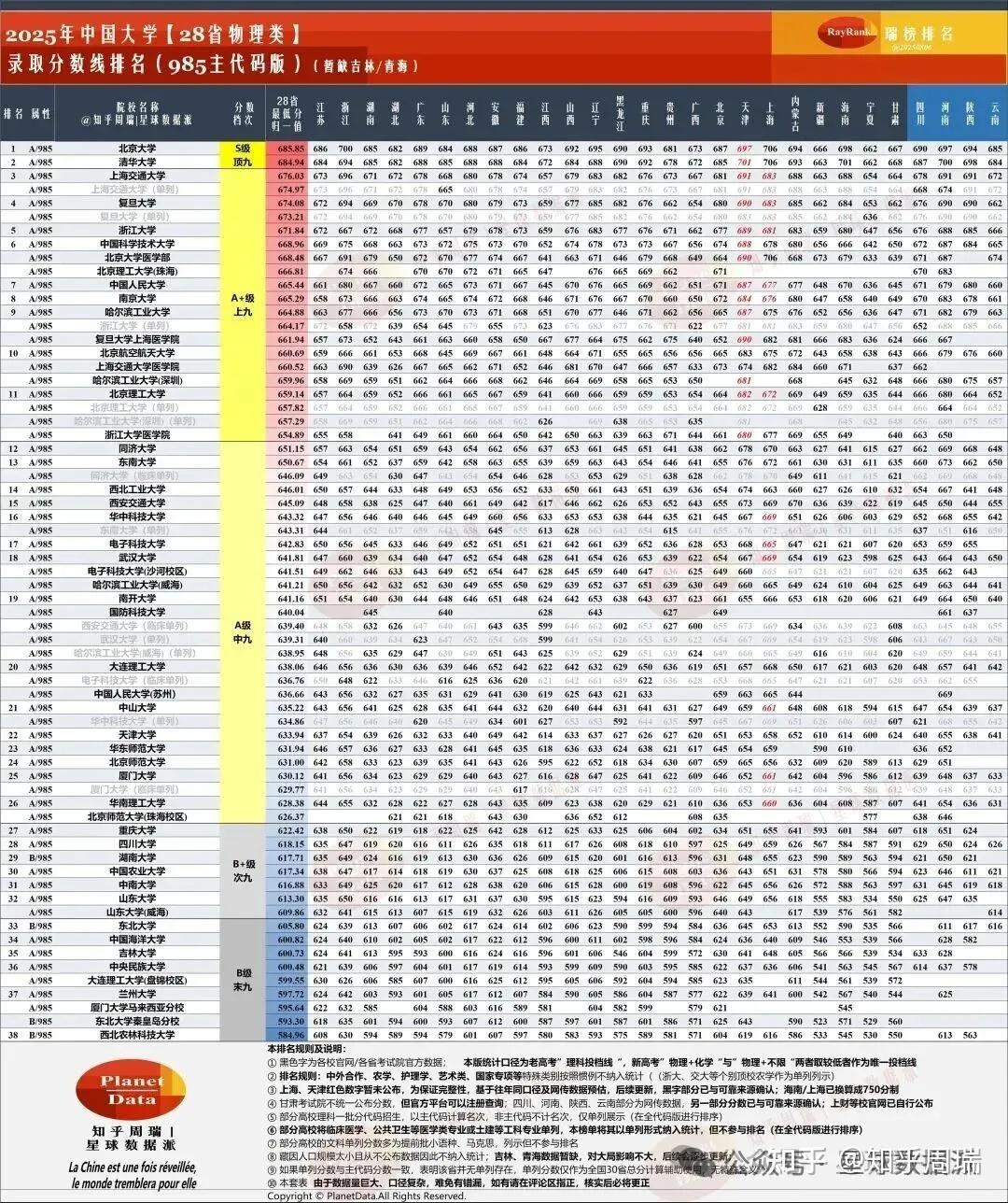 2023-2025年985/211文理科分数变动趋势分析（2）：浙江版（2026高考