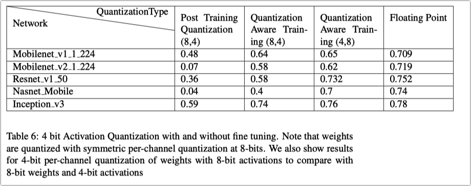 Quantizing deep convolutional networks for efﬁcient inference: A ...