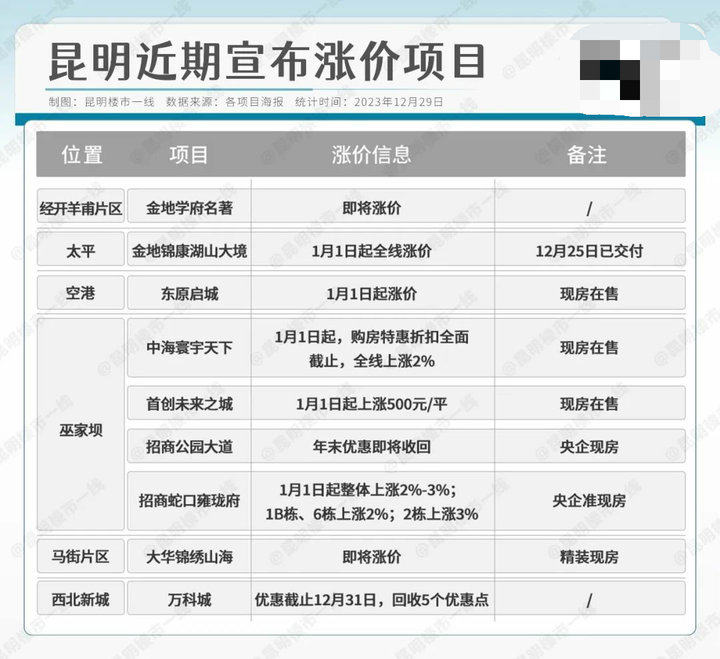 2024年涨价第一枪，万科等昆明近10个楼盘官宣，最高提500元/㎡！ - 知乎