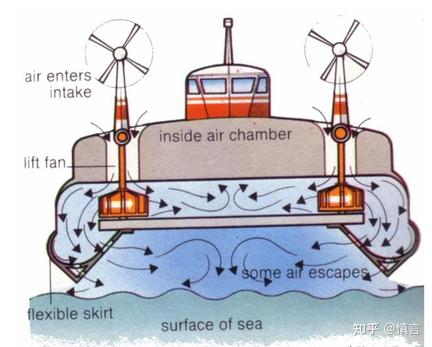 一直理解不了军用气垫船有什么用,直接打下面的气垫不就废了吗