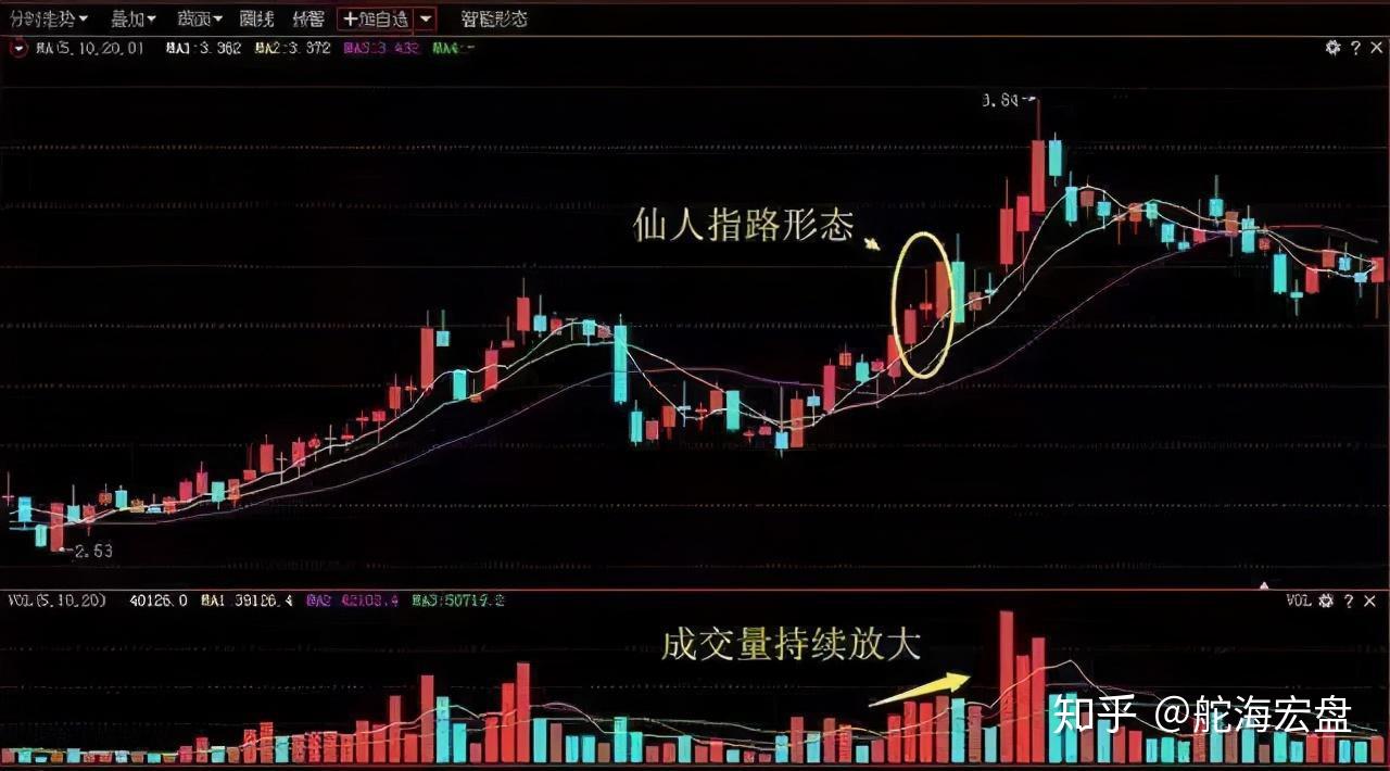 中国股市:买中"九天射日"形态的股票,坚决捂股,让庄来抬桥 - 知乎