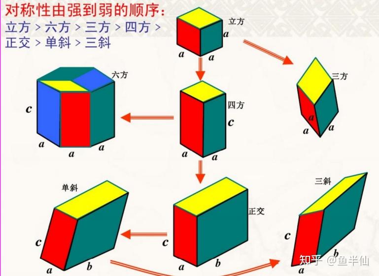 依据晶体的32个点群中的对称要素及对称程度,人们将晶体划分为3大晶族